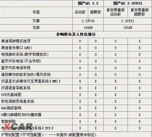 预计明年初上市 国产奥迪Q5配置遭曝光\(2\)