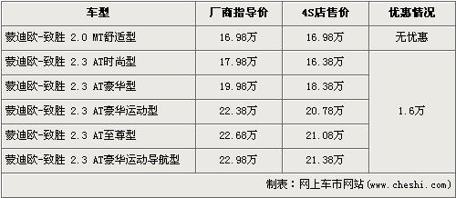 蒙迪欧致胜现车降1.6万元 入门级无现车