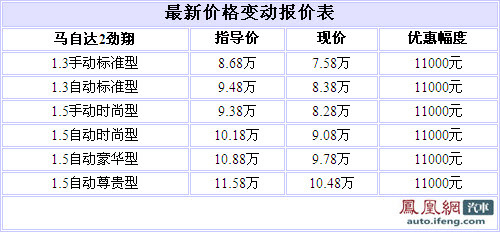 马自达2劲翔优惠1.1万 购车另送3000元礼包