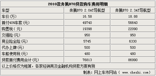 2010款奔腾B70贷款指南 3年月供仅4千上下