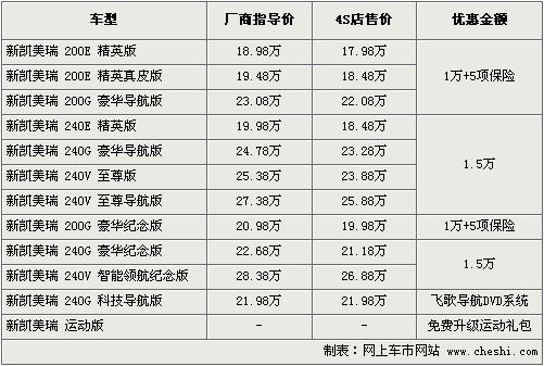 最高降3.5万 新凯美瑞等6款中级车行情