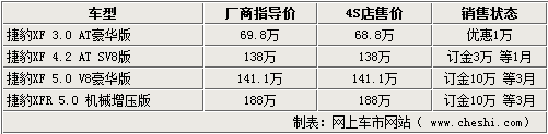 3.0L捷豹XF降1万 其他排量及XFR需预定
