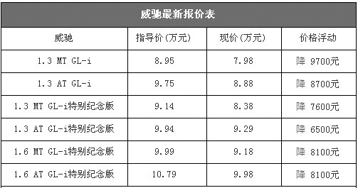 死磕锋范 新威驰优惠一万降入7万元区间