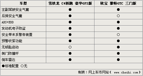 双门性能车PK 雪铁龙C4轿跑VS欧宝雅特GTC