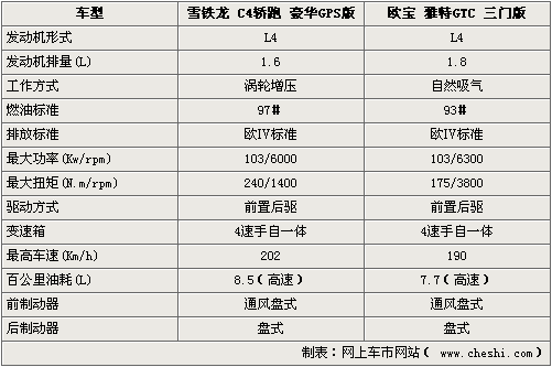 双门性能车PK 雪铁龙C4轿跑VS欧宝雅特GTC