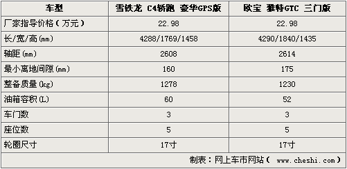 双门性能车PK 雪铁龙C4轿跑VS欧宝雅特GTC