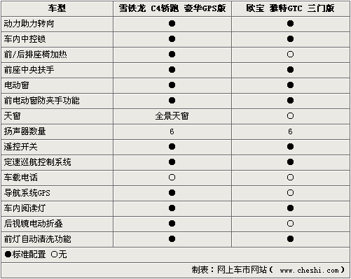 双门性能车PK 雪铁龙C4轿跑VS欧宝雅特GTC