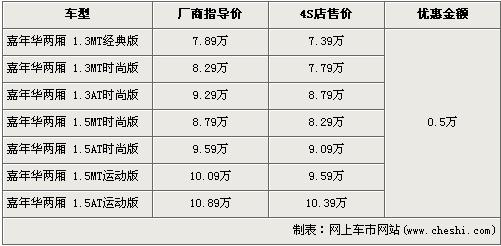 最高优惠8000元 5款时尚/实用两厢车行情一览\(2\)