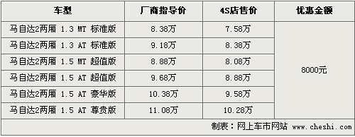 最高优惠8000元 5款时尚/实用两厢车行情一览