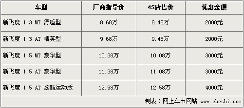 最高优惠8000元 5款时尚/实用两厢车行情一览