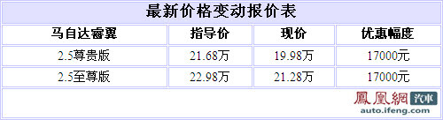 马自达睿翼跌破20万元 最高优惠1.7万元