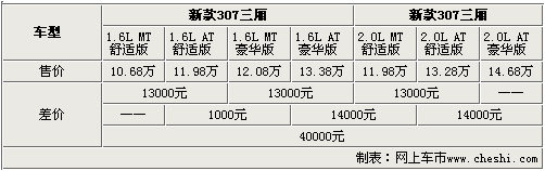 最高差价4万 东风标致新307全系选购指南