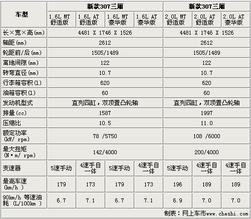 最高差价4万 东风标致新307全系选购指南