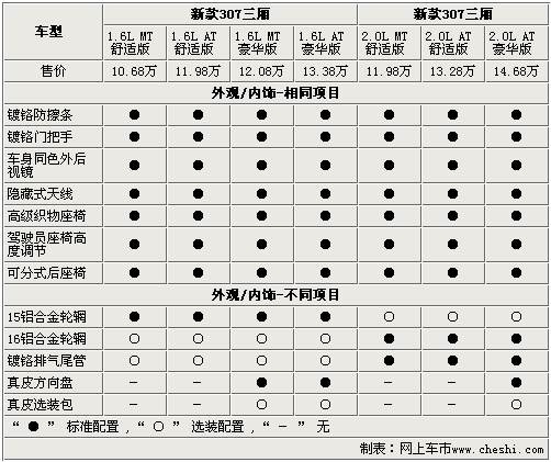 最高差价4万 东风标致新307全系选购指南