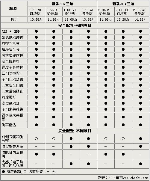 最高差价4万 东风标致新307全系选购指南