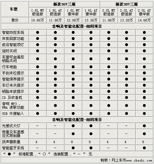 最高差价4万 东风标致新307全系选购指南