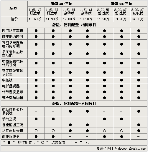 最高差价4万 东风标致新307全系选购指南