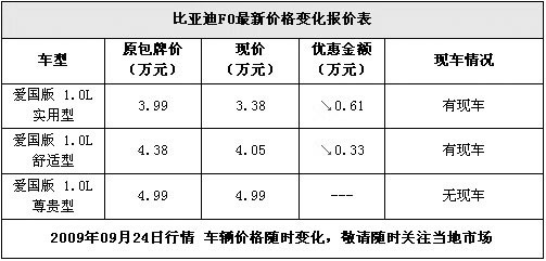 比亚迪F0爱国版最高优惠6100元 现车充足