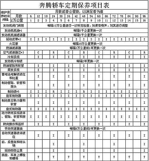 呵护爱车 关爱生命 汽车定期保养小常识