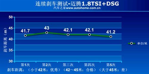 舒适/动感分明 迈腾1.8TSI+DSG漏网测试\(2\)