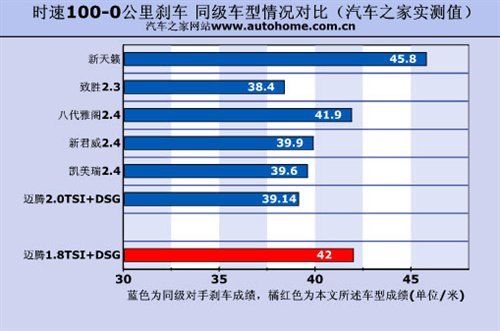 舒适/动感分明 迈腾1.8TSI+DSG漏网测试\(2\)