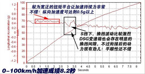 舒适/动感分明 迈腾1.8TSI+DSG漏网测试\(2\)