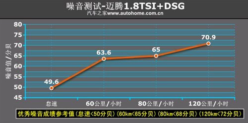 舒适/动感分明 迈腾1.8TSI+DSG漏网测试\(2\)