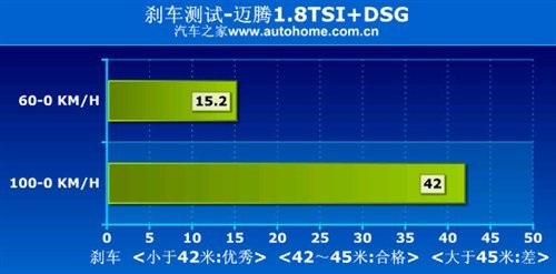 舒适/动感分明 迈腾1.8TSI+DSG漏网测试\(2\)