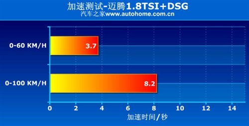 舒适/动感分明 迈腾1.8TSI+DSG漏网测试\(2\)