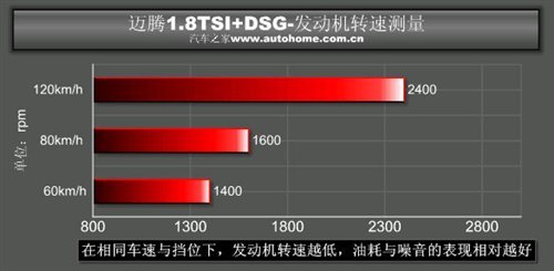 舒适/动感分明 迈腾1.8TSI+DSG漏网测试