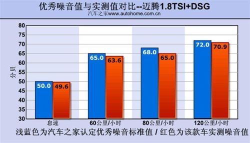 舒适/动感分明 迈腾1.8TSI+DSG漏网测试\(2\)