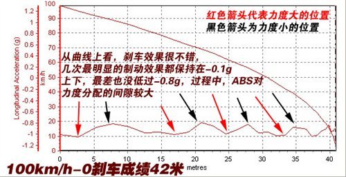 舒适/动感分明 迈腾1.8TSI+DSG漏网测试\(2\)