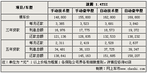 首付最低5.8万 速腾1.4T分期/全款购买解析