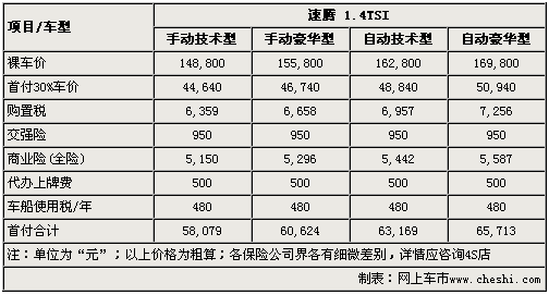 首付最低5.8万 速腾1.4T分期/全款购买解析