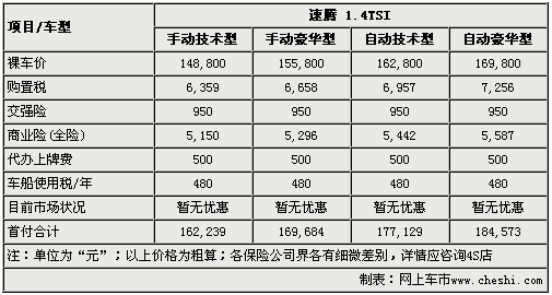 首付最低5.8万 速腾1.4T分期/全款购买解析