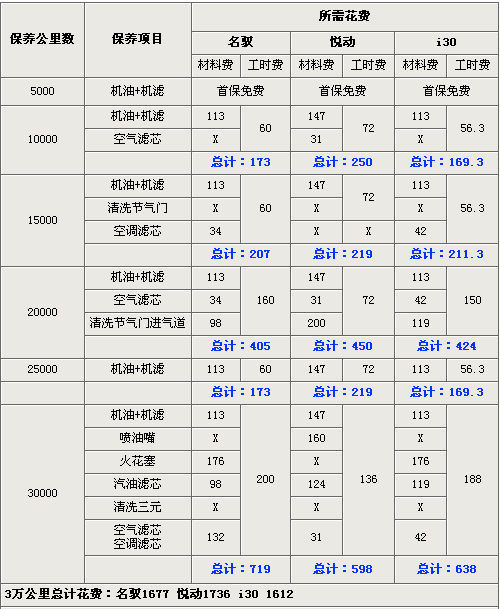 谁更超值？悦动/名驭/i30保养费用PK