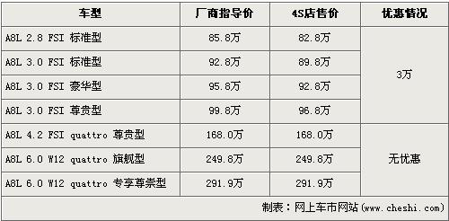 奥迪A8L降3万元 4.2L、6.0L车型需等半年