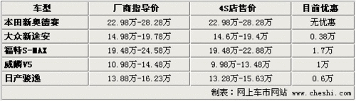 逢“双节”去旅游 5款30万元内MPV行情