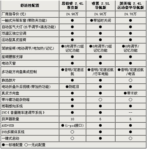 谁最运动范儿 凯美瑞运动版/思铂睿/睿翼对比