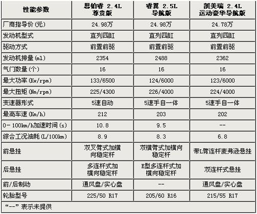 谁最运动范儿 凯美瑞运动版/思铂睿/睿翼对比