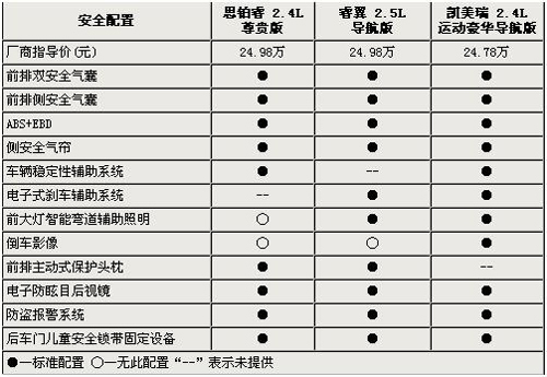 谁最运动范儿 凯美瑞运动版/思铂睿/睿翼对比