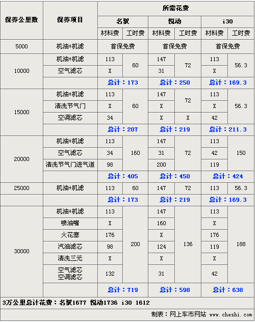 保养都不贵 悦动/名驭/i30保养费用一览