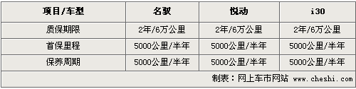 保养都不贵 悦动/名驭/i30保养费用一览