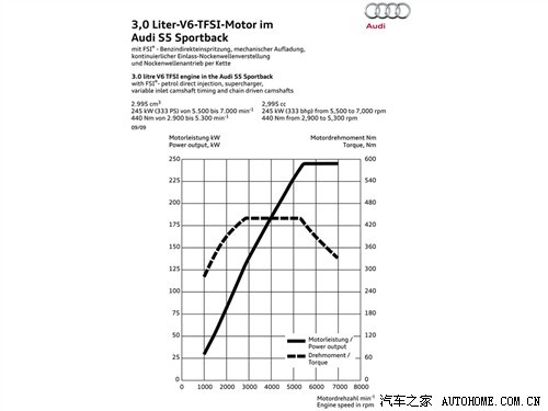 高性能4门Coupe 奥迪S5 Sportback解析\(2\)