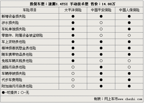 全车保险最低5980元 速腾1.4TSI投保指南