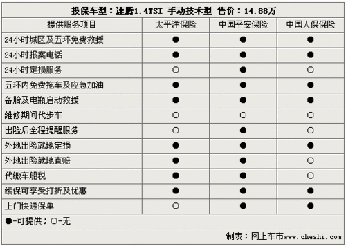 全车保险最低5980元 速腾1.4TSI投保指南