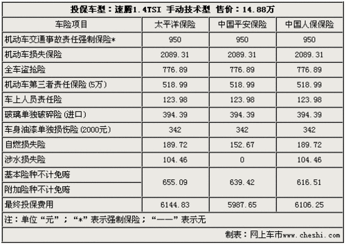 全车保险最低5980元 速腾1.4TSI投保指南