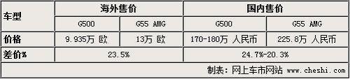 奔驰G500广州车展上市 预计售价低于180万元