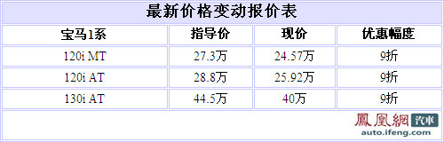 宝马1系最高优惠4.5万元 最低售不足25万元