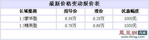 长城酷熊全系优惠1000元 最低仅售6.3万元